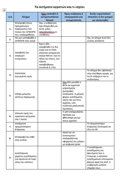 Πηγές από το ΥπΑΑΤ αναφέρουν ότι τα 20 από τα 27 αιτήματα των αγροτών έχουν υλοποιηθεί ή είναι υπό επεξεργασία