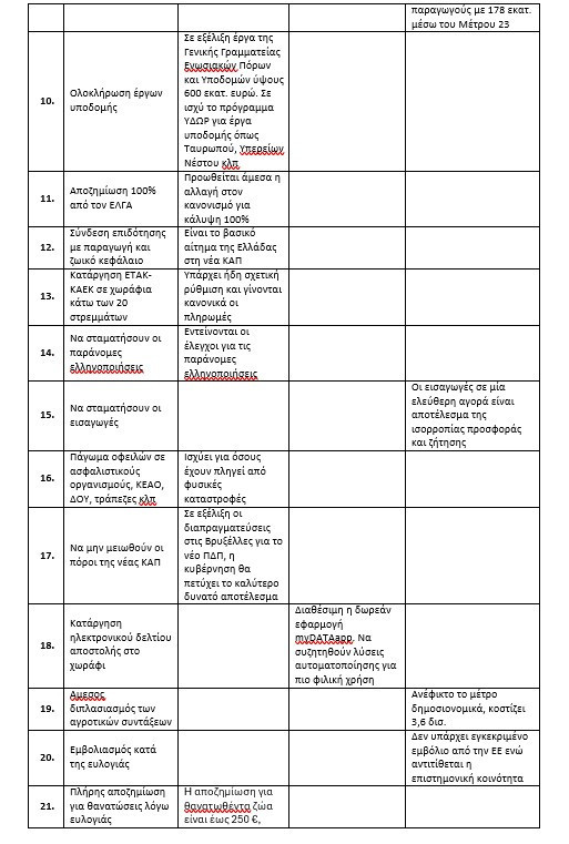 Πηγές από το ΥπΑΑΤ αναφέρουν ότι τα 20 από τα 27 αιτήματα των αγροτών έχουν υλοποιηθεί ή είναι υπό επεξεργασία