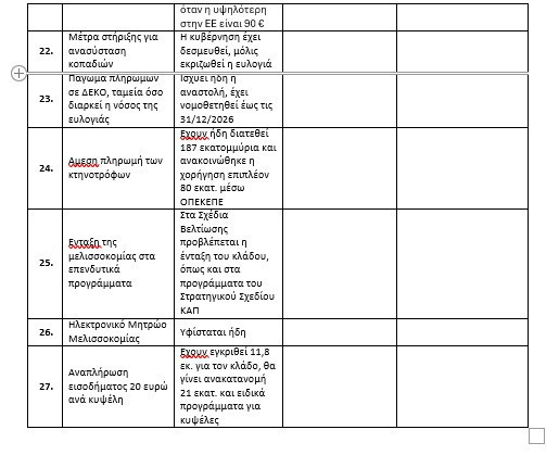 Πηγές από το ΥπΑΑΤ αναφέρουν ότι τα 20 από τα 27 αιτήματα των αγροτών έχουν υλοποιηθεί ή είναι υπό επεξεργασία