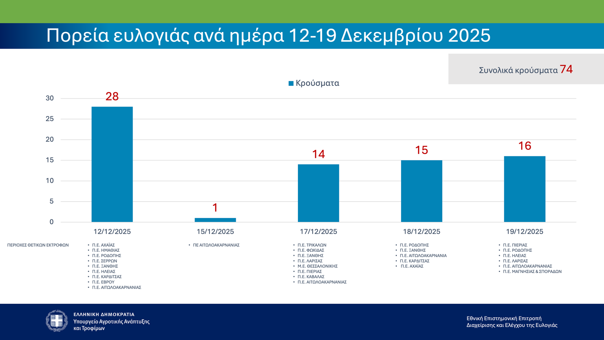ΕΕΕΔΕΕ: Επικαιροποιημένα συγκεντρωτικά στοιχεία για την πορεία της ευλογιάς στη χώρα