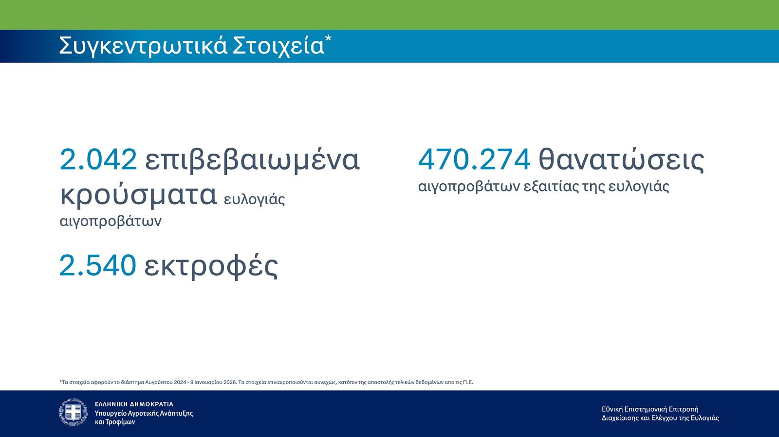 Ευλογιά προβάτων: Έχουν θανατωθεί 470.274 ζώα
