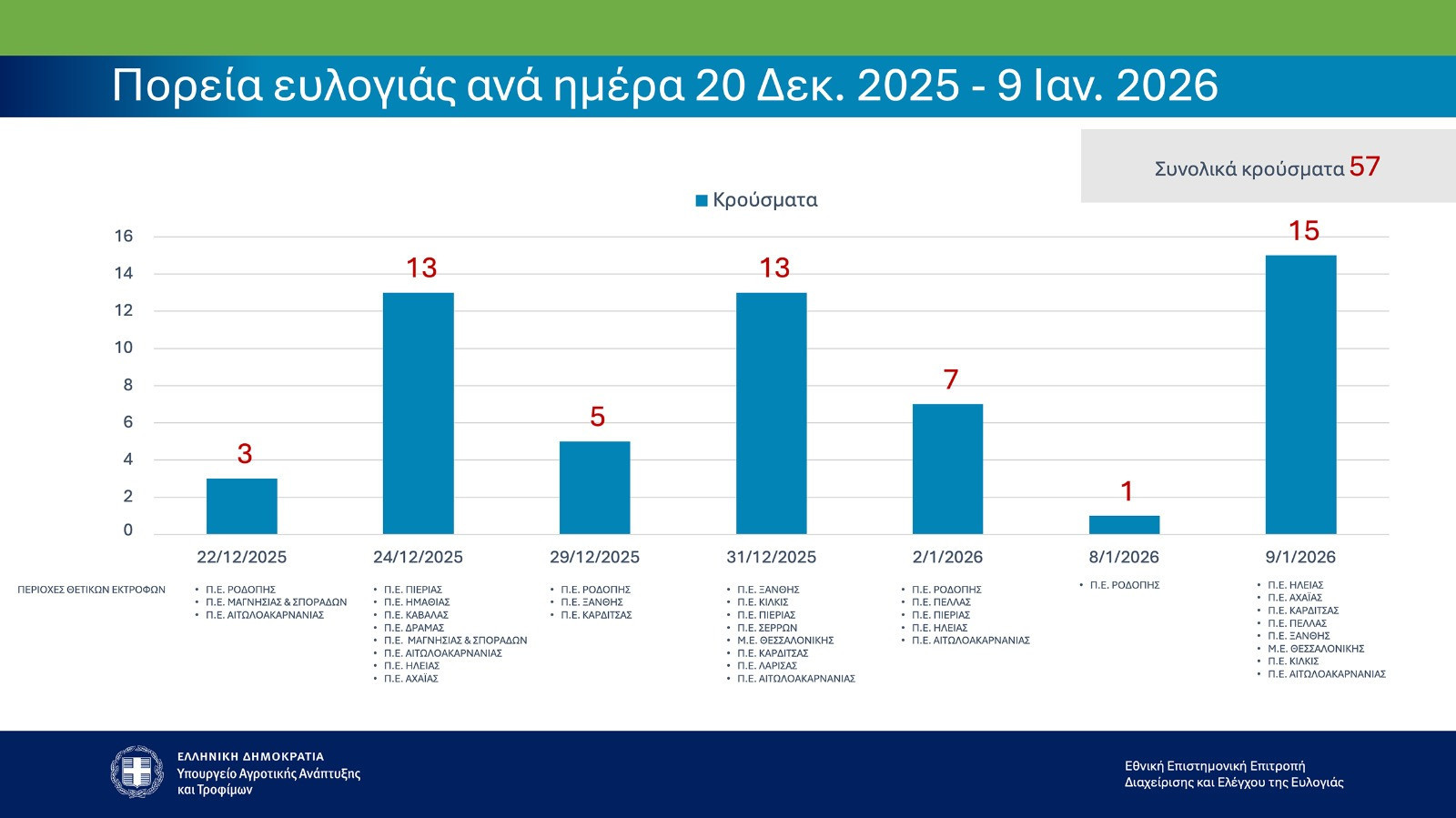 Ευλογιά προβάτων: Έχουν θανατωθεί 470.274 ζώα