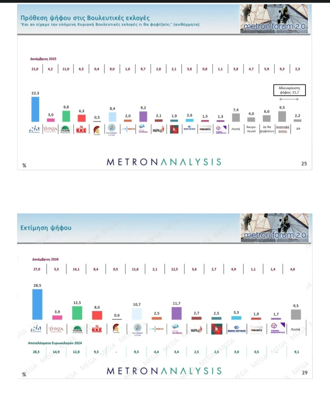 Πρώτη η Νέα Δημοκρατία – Σταθερή δύναμη διακυβέρνησης σε νέα δημοσκόπηση, υπό διάλυση το ΠΑΣΟΚ που δεν πείθει την κοινωνία