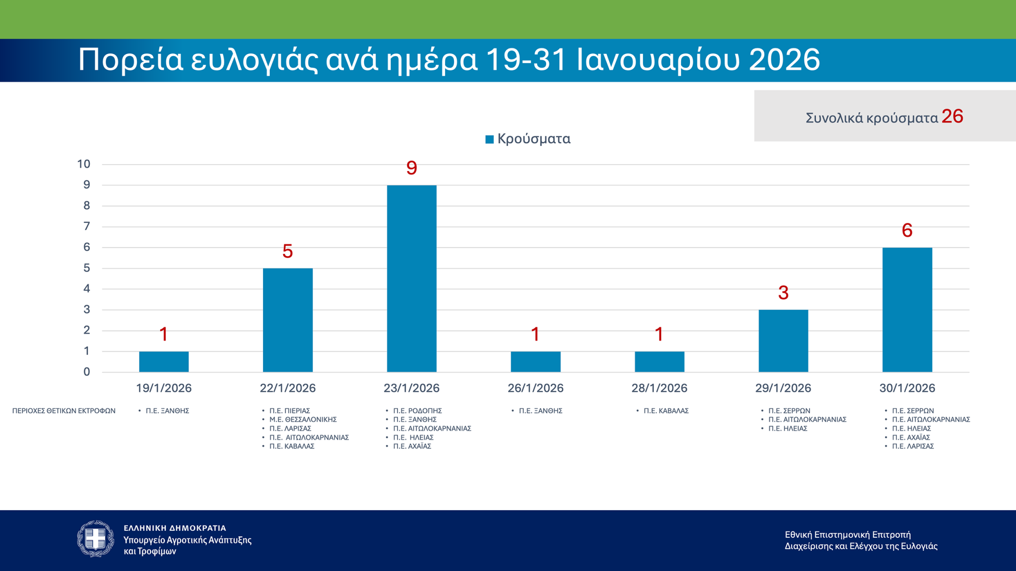 Ευλογιά αιγοπροβάτων -  475.736 θανατώσεις-«Το επόμενο τρίμηνο είναι το πλέον κρίσιμο» – εντατικοποίηση επιτήρησης και ελέγχων, καμία ανοχή στην παρανομία