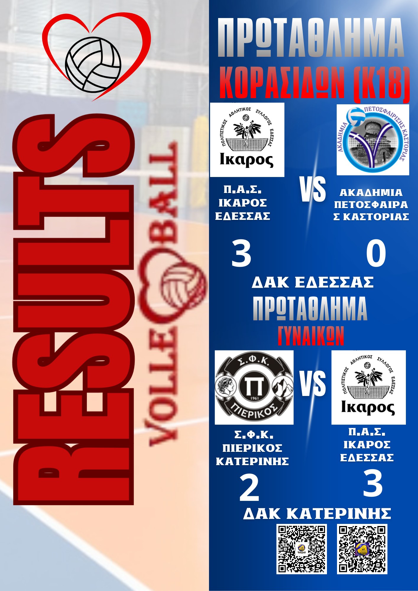 Μόνο νίκες για την ομάδα βόλεϊ Π.Α.Σ. Ίκαρος Έδεσσας το περασμένο Σαββατοκύριακο