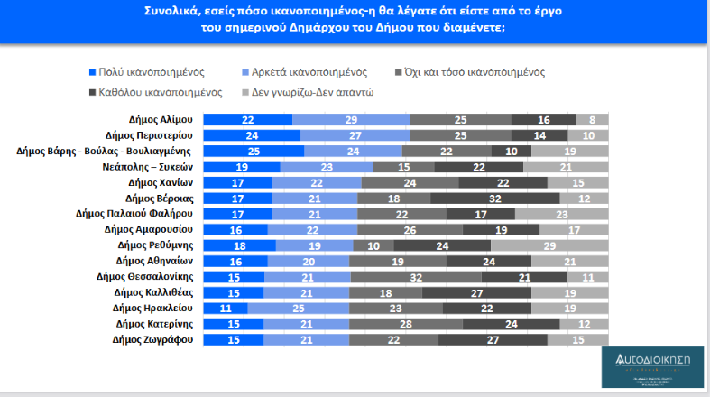Δημοσκόπηση aftodioikisi.gr: Οι πολίτες αξιολογούν τους δημάρχους τους (πίνακες)