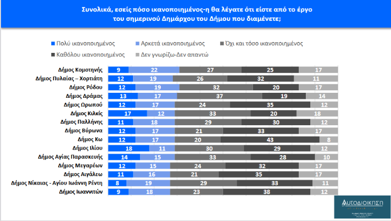 Δημοσκόπηση aftodioikisi.gr: Οι πολίτες αξιολογούν τους δημάρχους τους (πίνακες)