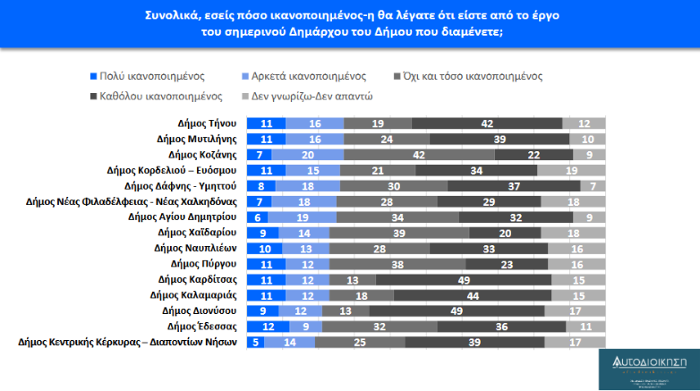 Δημοσκόπηση aftodioikisi.gr: Οι πολίτες αξιολογούν τους δημάρχους τους (πίνακες)