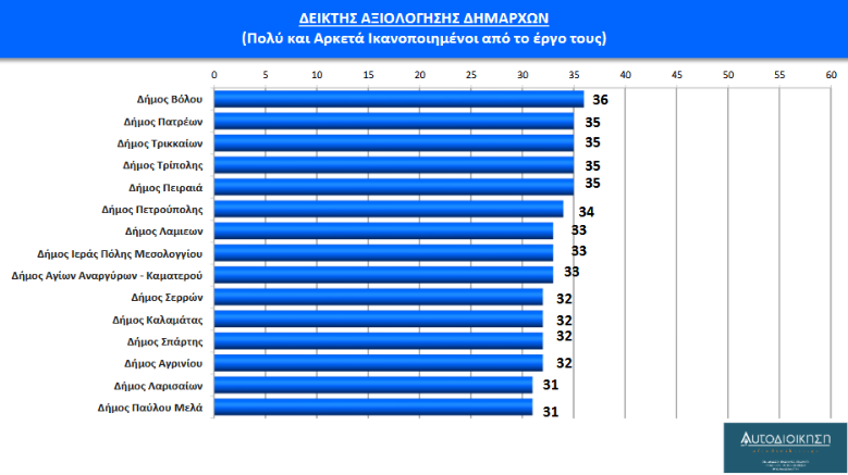 Δημοσκόπηση aftodioikisi.gr: Οι πολίτες αξιολογούν τους δημάρχους τους (πίνακες)