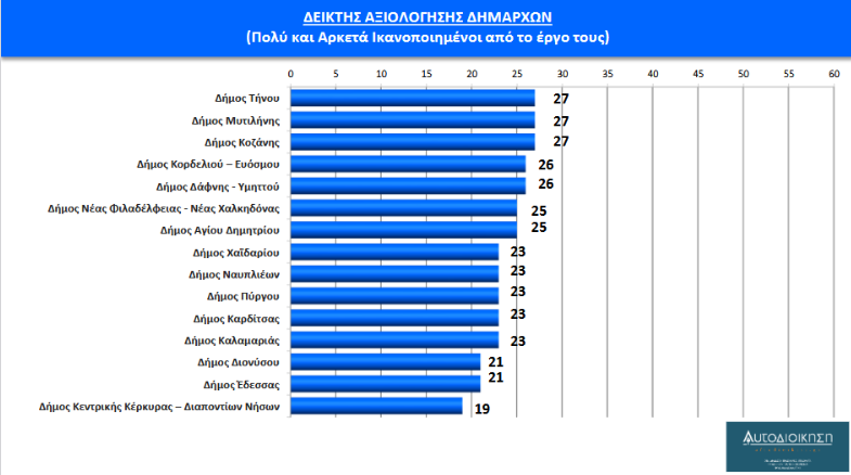 Δημοσκόπηση aftodioikisi.gr: Οι πολίτες αξιολογούν τους δημάρχους τους (πίνακες)