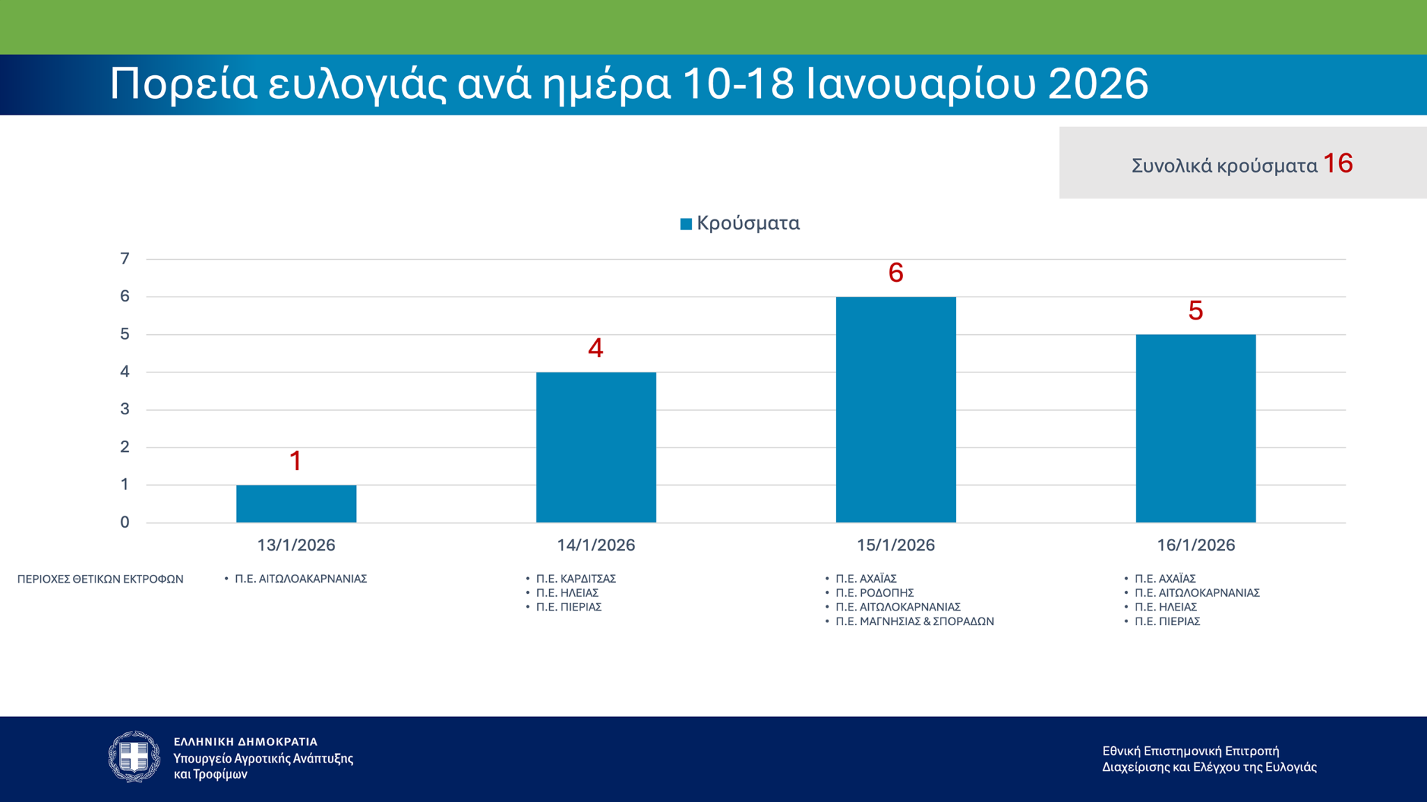 Ευλογιά προβάτων: Έχουν θανατωθεί 472.928 ζώα