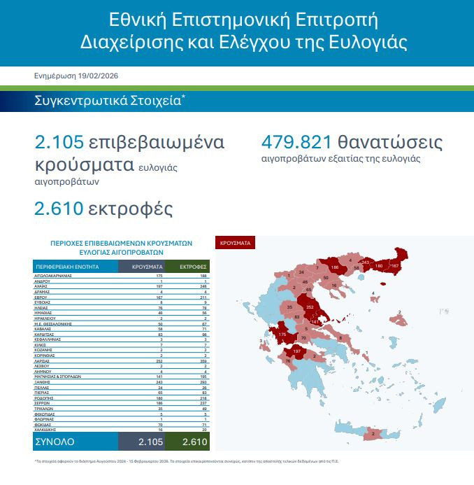 Ευλογιά προβάτων: Έχουν θανατωθεί 479.821 ζώα