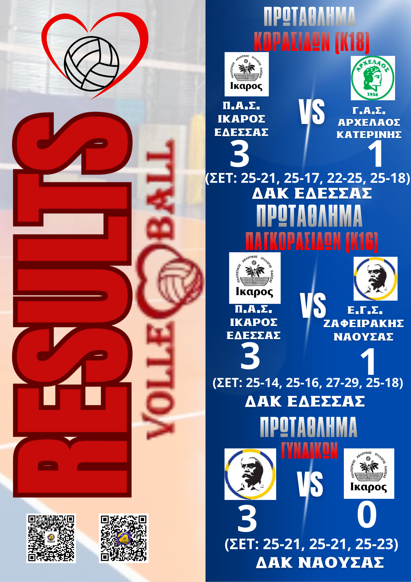 Με θετικό πρόσημο έκλεισε το διήμερο για την ομάδα βόλει ΠΑΣ Ίκαρος Έδεσσας