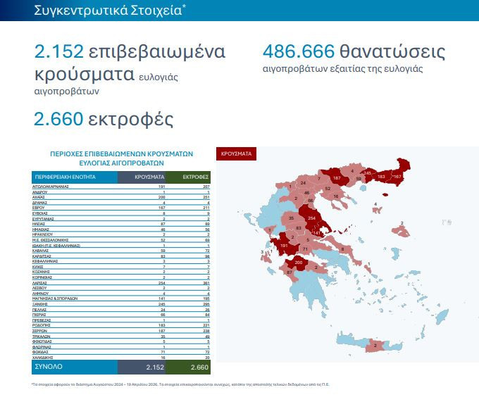 Ευλογιά προβάτων: Έχουν θανατωθεί 486.666 ζώα