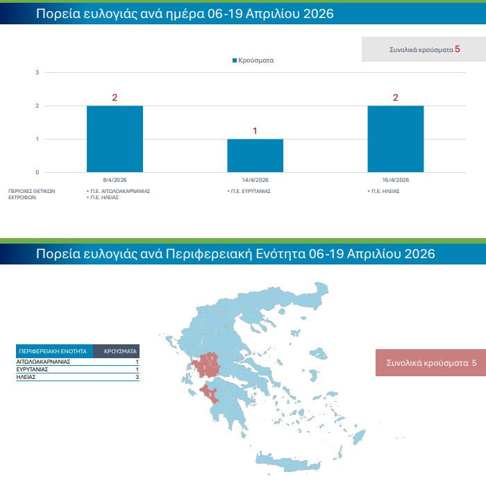 Ευλογιά προβάτων: Έχουν θανατωθεί 486.666 ζώα