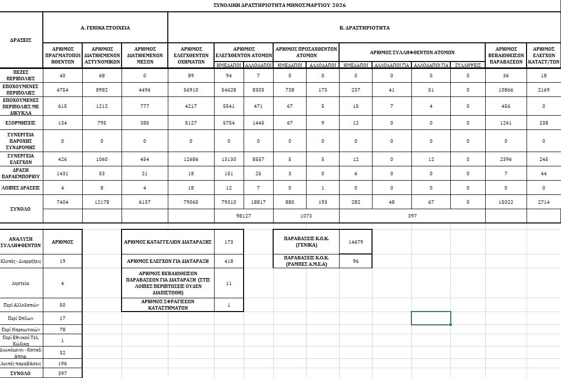 Μηνιαίος απολογισμός της Γενικής Περιφερειακής  Αστυνομικής Διεύθυνσης Κεντρικής Μακεδονίας  στην Οδική Ασφάλεια