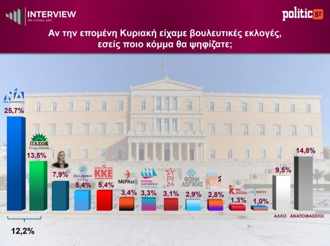 Σταθερό προβάδισμα για τη Νέα Δημοκρατία – Εμπιστοσύνη των πολιτών παρά τις μεταβολές