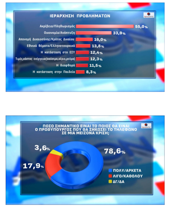 Δημοσκόπηση Opinion Poll: ΝΔ 25,6%, δεύτερος ο Τσίπρας με 13%, τρίτη η Καρυστιανού, τέταρτο το ΠΑΣΟΚ με μονοψήφιο