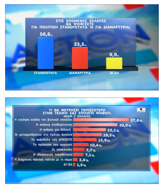 Δημοσκόπηση Opinion Poll: ΝΔ 25,6%, δεύτερος ο Τσίπρας με 13%, τρίτη η Καρυστιανού, τέταρτο το ΠΑΣΟΚ με μονοψήφιο