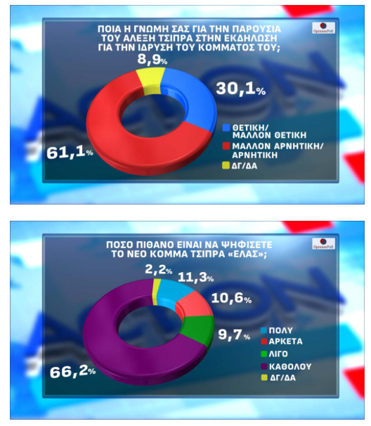 Δημοσκόπηση Opinion Poll: ΝΔ 25,6%, δεύτερος ο Τσίπρας με 13%, τρίτη η Καρυστιανού, τέταρτο το ΠΑΣΟΚ με μονοψήφιο