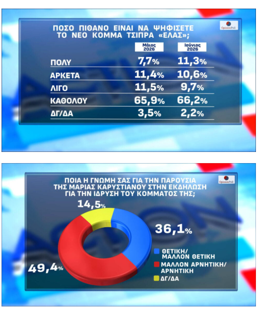 Δημοσκόπηση Opinion Poll: ΝΔ 25,6%, δεύτερος ο Τσίπρας με 13%, τρίτη η Καρυστιανού, τέταρτο το ΠΑΣΟΚ με μονοψήφιο