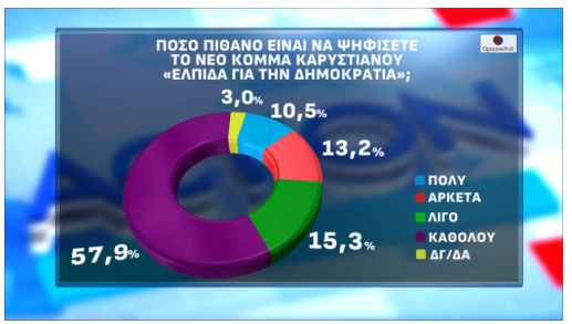 Δημοσκόπηση Opinion Poll: ΝΔ 25,6%, δεύτερος ο Τσίπρας με 13%, τρίτη η Καρυστιανού, τέταρτο το ΠΑΣΟΚ με μονοψήφιο