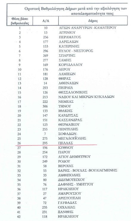 Στην ελίτ των ελληνικών Δήμων ο Δήμος Πέλλας