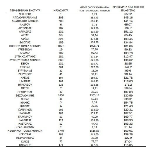 Πέλλα κρούσματα: Πεσμένα με παραμονή σε τριψήφιο αριθμό