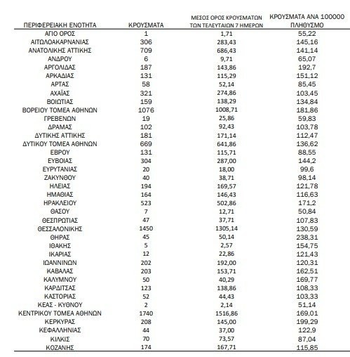 Πέλλα κρούσματα: Πεσμένα με παραμονή σε τριψήφιο αριθμό