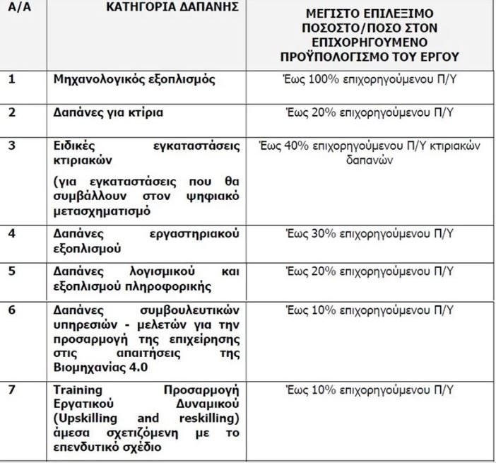 Έξυπνη Μεταποίηση: Τα ενισχυόμενα επενδυτικά σχέδια ΜμΕ για το πρόγραμμα των 73 εκατ. ευρώ