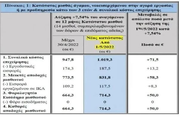 Μείωση των εισφορών επιπλέον κατά 2-3 μονάδες σχεδιάζει η κυβέρνηση