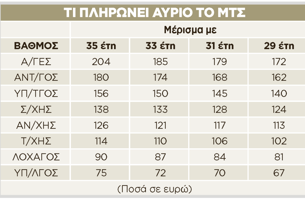 Συντάξεις: Πληρώνεται αύριο το 13ο μέρισμα σε 62.000 απόστρατους