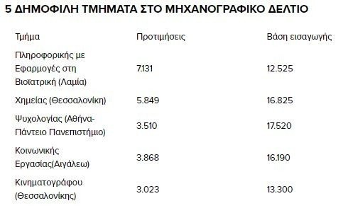 Πανελλήνιες 2023: Εκπλήξεις έκρυβε το μηχανογραφικό – Οι ανατροπές στις επιλογές των υποψηφίων