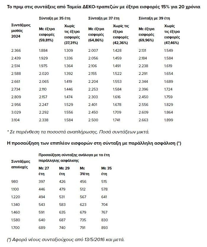 Έξτρα σύνταξη έως 754 ευρώ λόγω υψηλών εισφορών