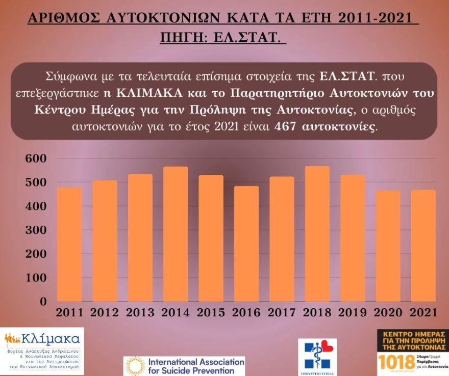 Αυτοκτονίες στην Ελλάδα 2010-2023: Άκρως ανησυχητικά στοιχεία από την ΕΛ.ΣΤΑΤ.