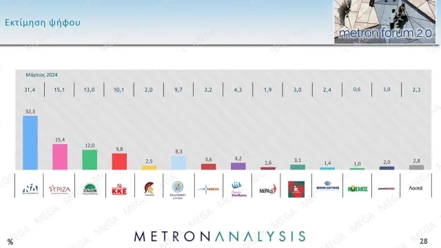 Δημοσκόπηση: Ενισχύεται η Νέα Δημοκρατία