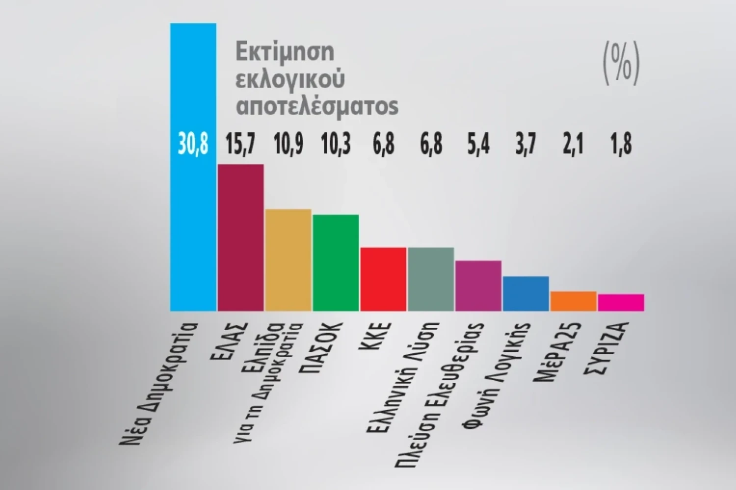 Γκάλοπ Marc για το Πρώτο ΘΕΜΑ: Ανατροπή στην αντιπολίτευση, καθαρά δεύτερος ο Τσίπρας με πολιτικό «χορηγό» το ΠΑΣΟΚ