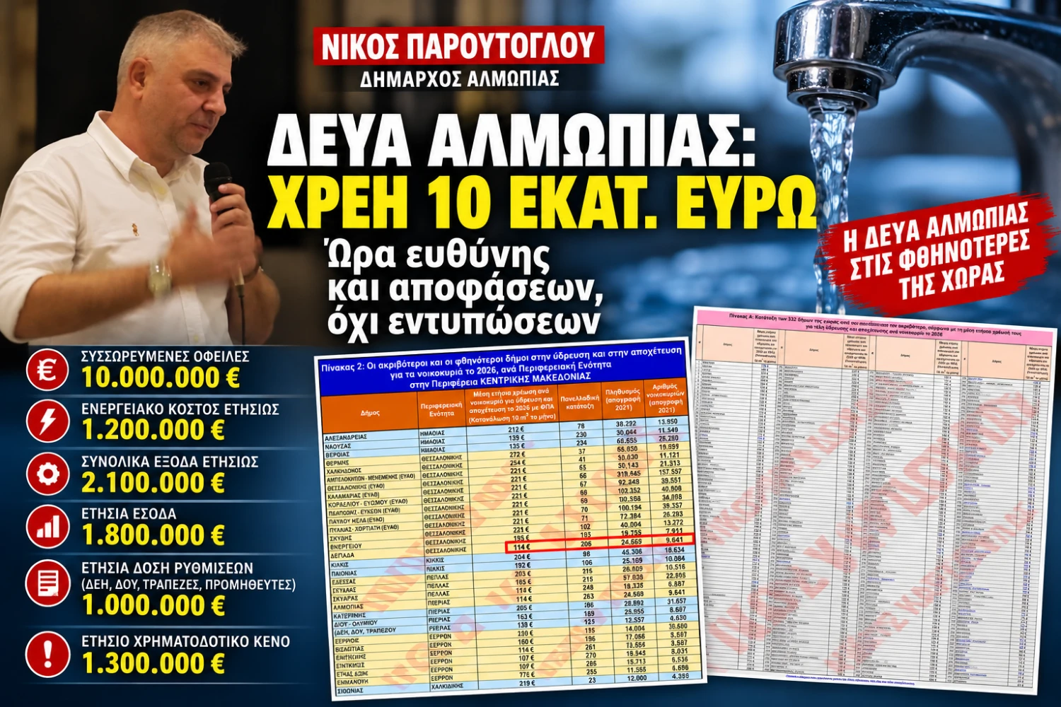 Νίκος Παρούτογλου για ΔΕΥΑ Αλμωπίας: «Χρέη 10 εκατ. ευρώ – Ώρα ευθύνης και αποφάσεων, όχι εντυπώσεων»