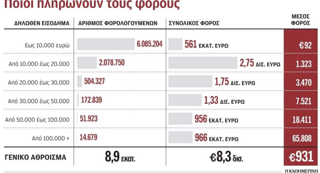 Το 5% των φορολογουμένων πληρώνει όσα το 95%