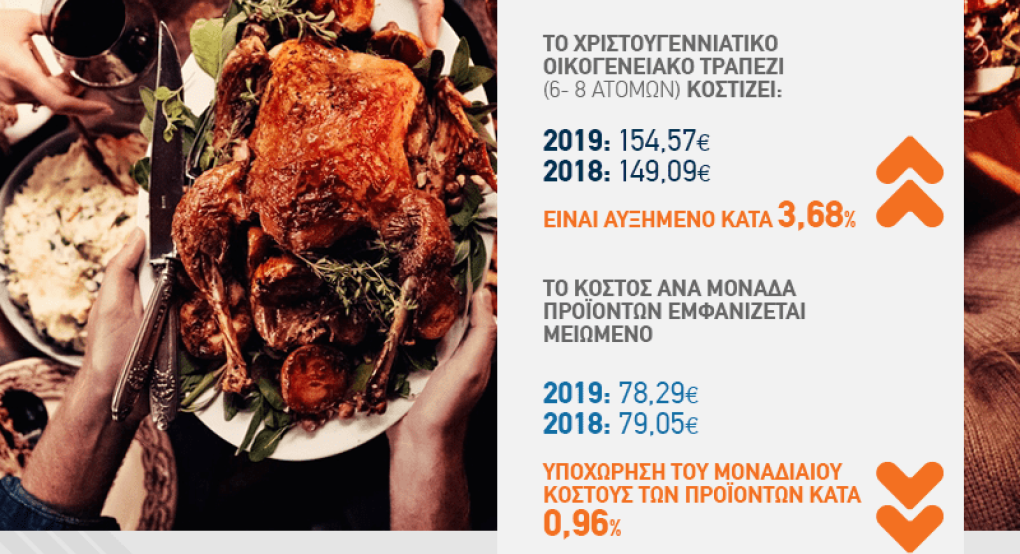 Το κόστος του χριστουγεννιάτικου τραπεζιού  2019 ΙΝΕΜΥ-ΕΣΕΕ