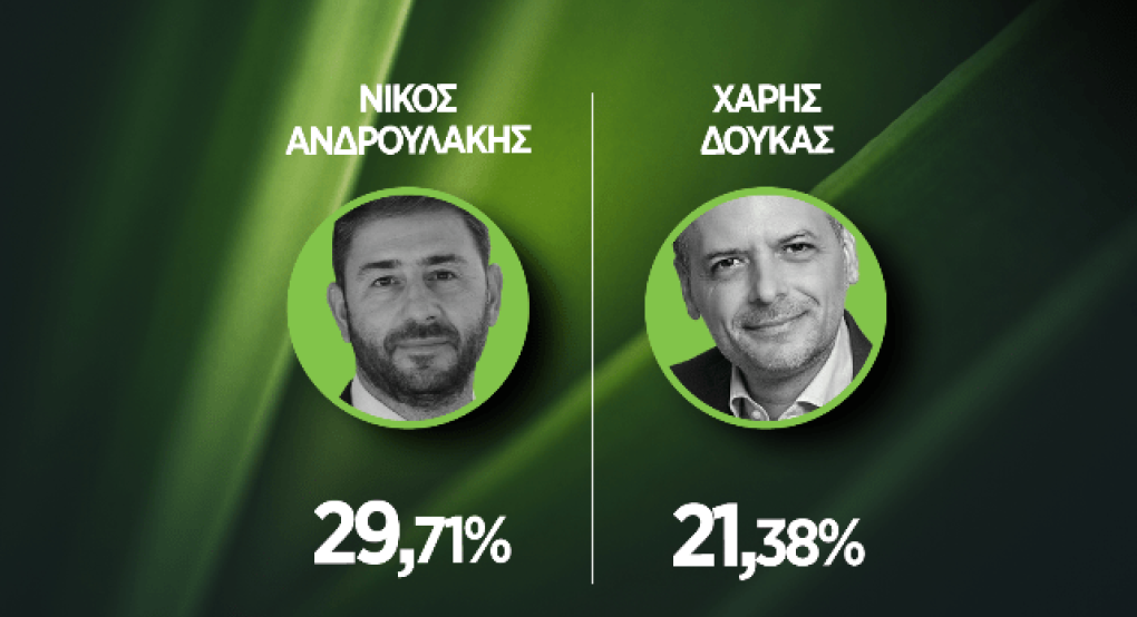Εκλογές ΠΑΣΟΚ: Ανδρουλάκης – Δούκας το δίδυμο του β’ γύρου Εκλογές ΠΑΣΟΚ: Ανδρουλάκης – Δούκας το δίδυμο του β’ γύρου