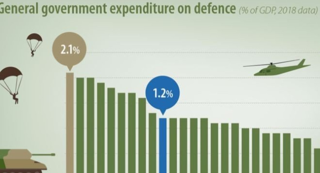 Eurostat: Οι χώρες με τις μεγαλύτερες αμυντικές δαπάνες. Η θέση της Ελλάδας