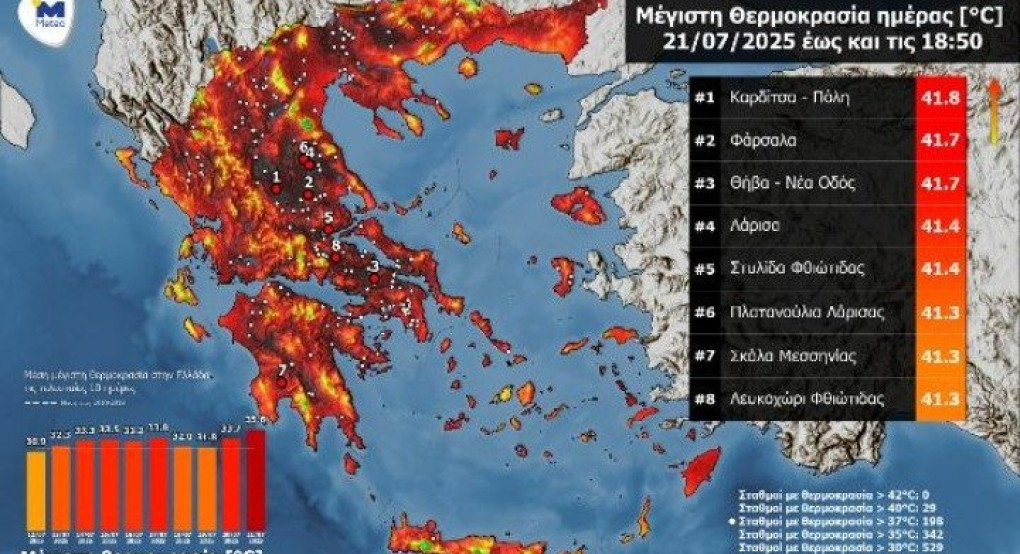 METEO: Σε Θεσσαλία, Ανατολική Στερεά και Πελοπόννησο οι υψηλότερες θερμοκρασίες METEO: Σε Θεσσαλία, Ανατολική Στερεά και Πελοπόννησο οι υψηλότερες θερμοκρασίες