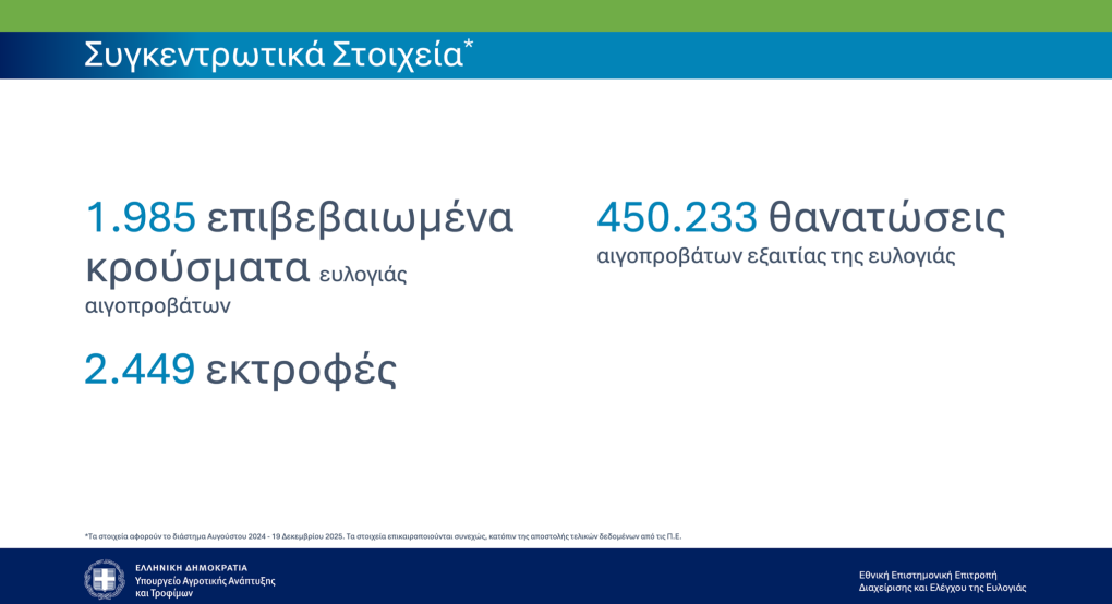 ΕΕΕΔΕΕ: Επικαιροποιημένα συγκεντρωτικά στοιχεία για την πορεία της ευλογιάς στη χώρα