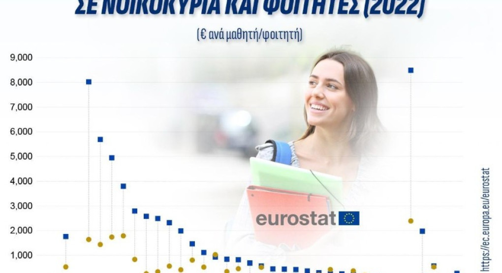 Νατσιός: Η Ελλάδα τελευταία στην ΕΕ στη στήριξη φοιτητών