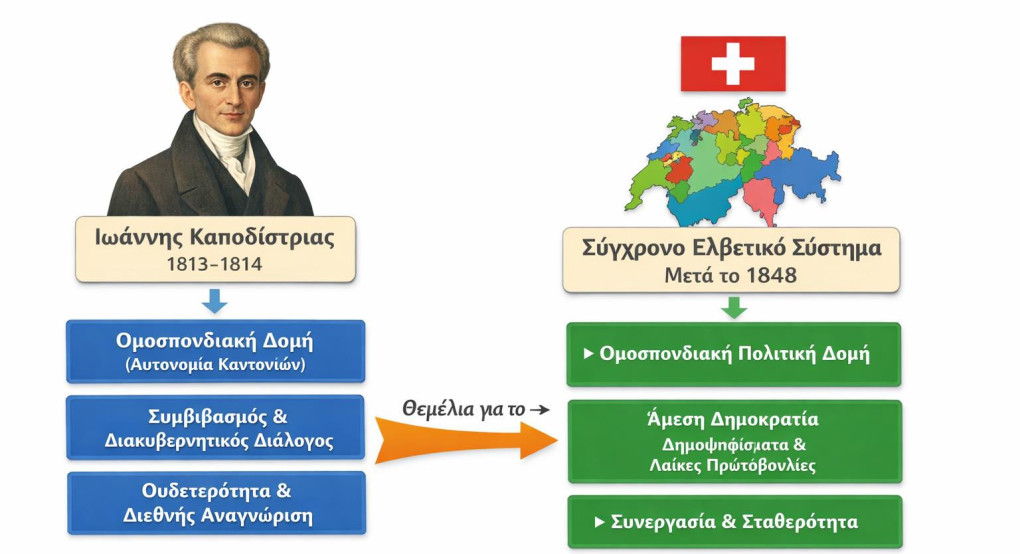 Από τον Καποδίστρια στη Σύγχρονη Ελλάδα. Η Δημοκρατία ως Καθημερινή Ευθύνη των Πολιτών στην Ψηφιακή Εποχή