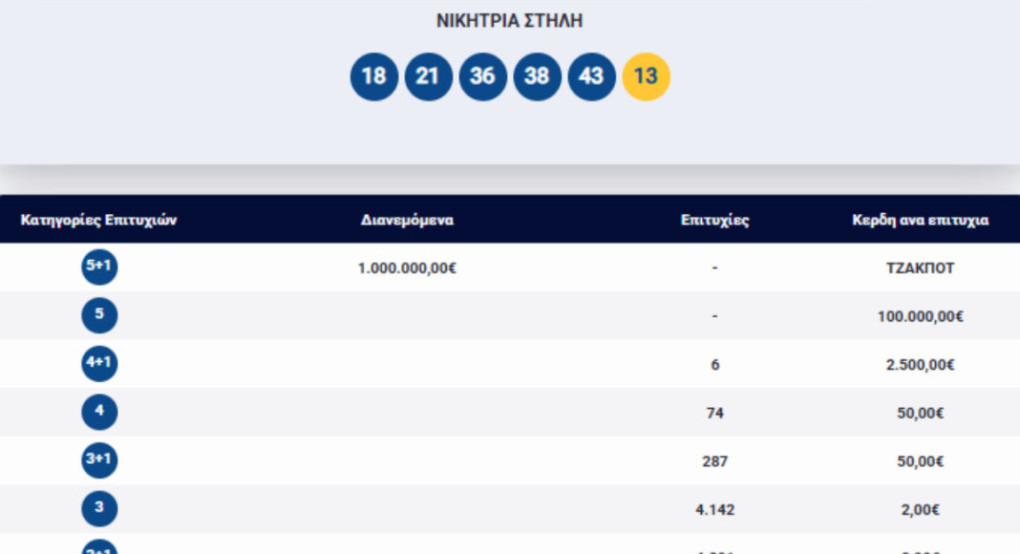 Κλήρωση Τζόκερ: Αυτοί είναι οι τυχεροί αριθμοί σήμερα