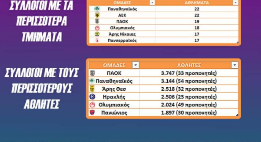Επίσημη μέτρηση της κυβέρνησης: Ο Παναθηναϊκός Νο1 πολυαθλητικός σύλλογος, ο ΠΑΟΚ Νο1 στους αθλητές!
