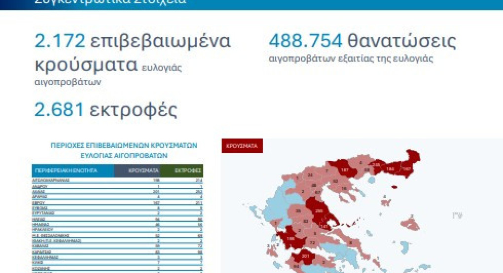 ΥΠΑΑΤ : Κανένας εφησυχασμός το καλοκαίρι για την ευλογιά των αιγοπροβάτων – Στόχος να παραμείνουν χαμηλά τα κρούσματα και να τελειώσουμε με τη νόσο