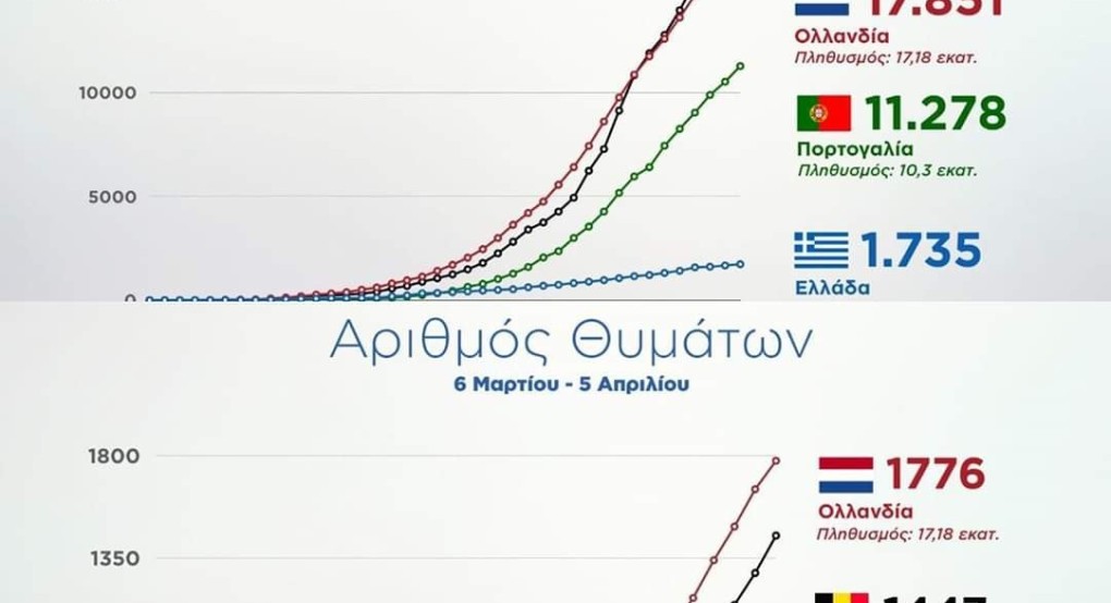 Η πορεία της Ελλάδας στην πανδημία 